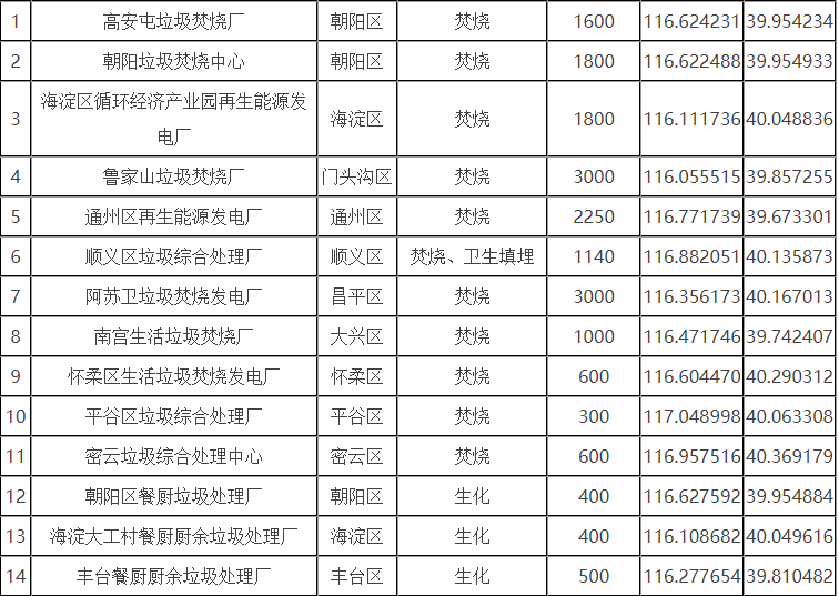 北京市生活垃圾分為廚余垃圾、可回收物、有害垃圾和其他垃圾四類